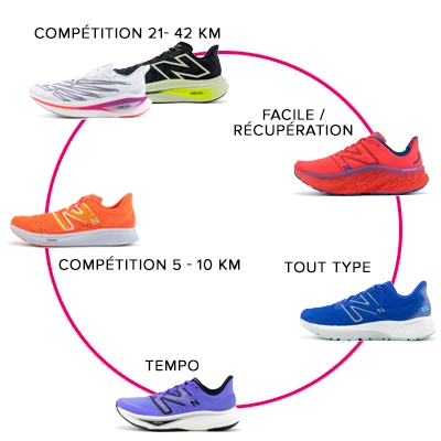 LA ROTATION DES CHAUSSURES NEW BALANCE