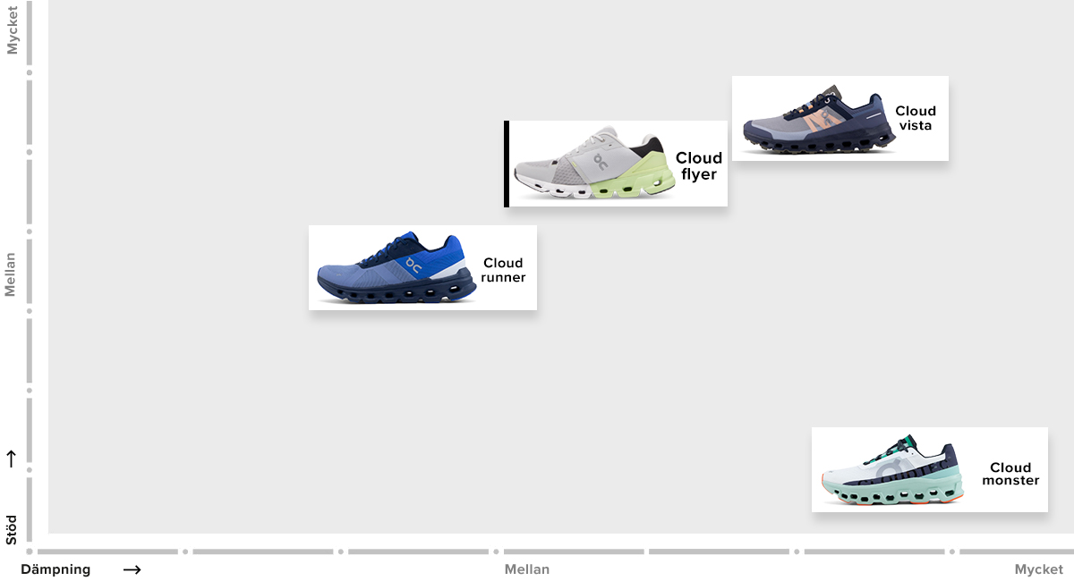 Produktfamiljen On Cloudflyer