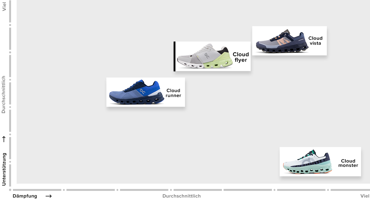 Product familie On Cloudflyer