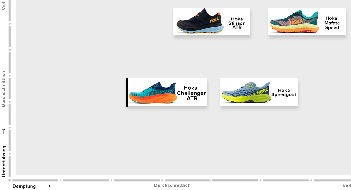 Productfamilien Hoka Challenger