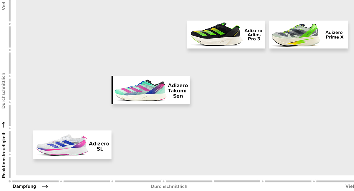 Product familie adidas Adizero DE