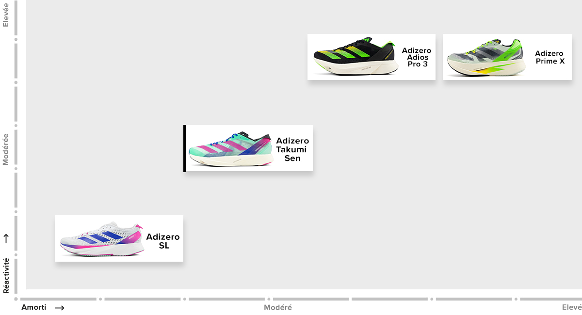 LA FAMILLE ADIDAS ADIZERO