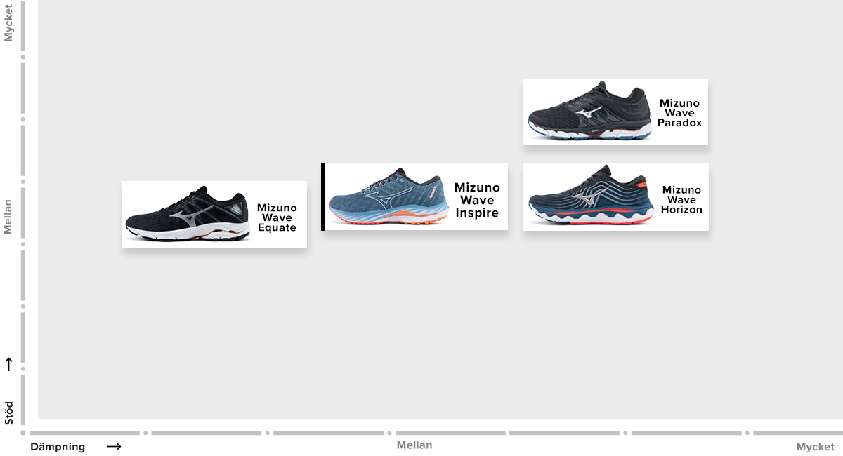 Product family Mizuno Wave SE