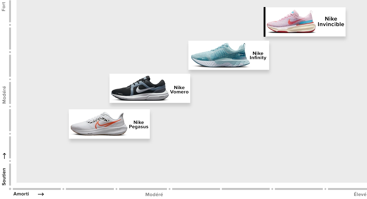 collection de chaussures de running polyvalentes Nike