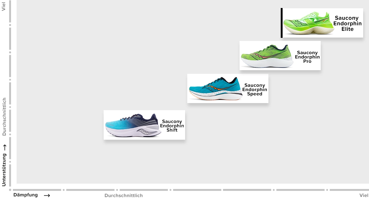 DIE SAUCONY ENDORPHIN KOLLEKTION