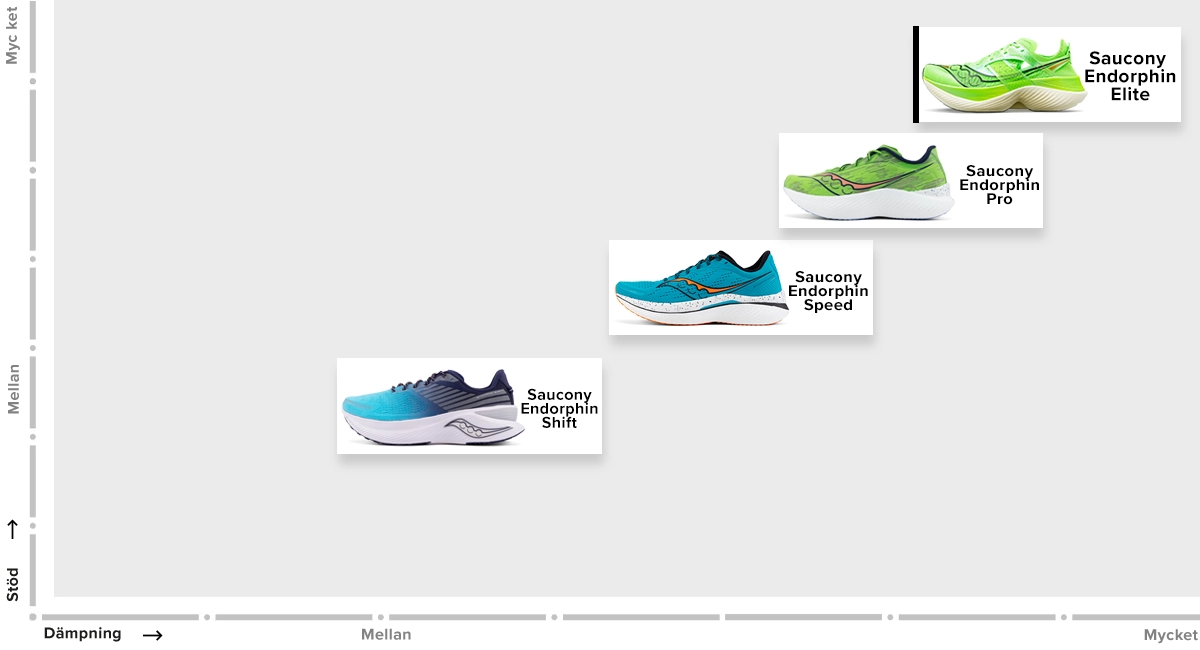 Saucony Endorphin Kollektion