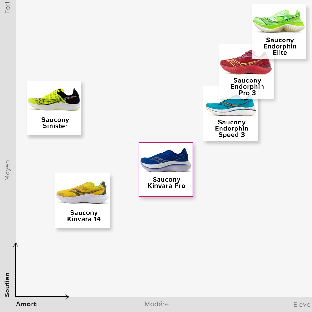 LES CHAUSSURES RAPIDES DE SAUCONY