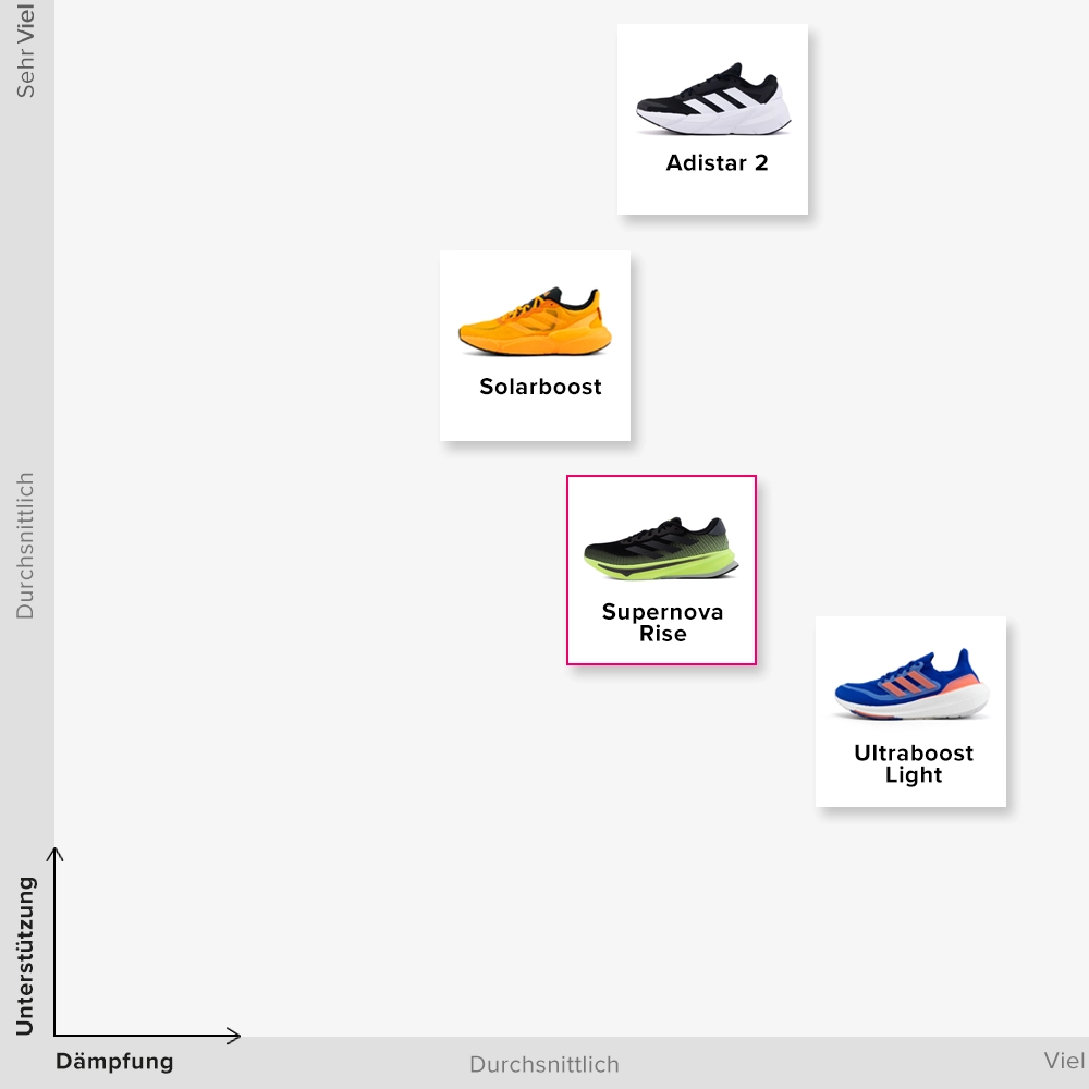 adidas Supernova Rise Familien
