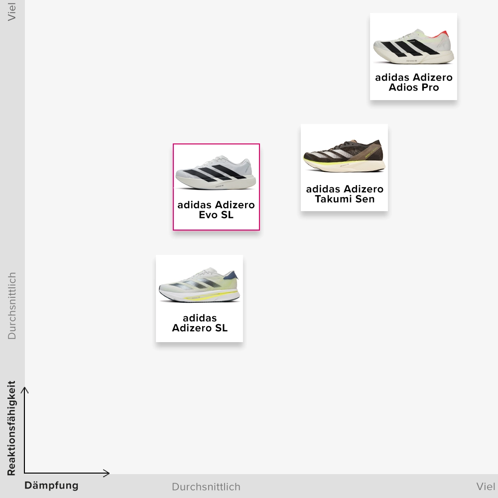 Graphischer Vergleich von Adidas-Schuhen
