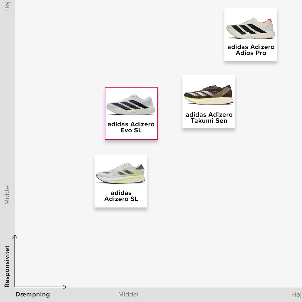 Comparison graph of adidas running shoes